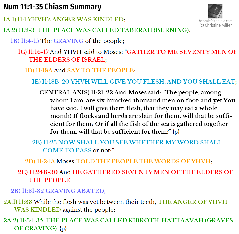 Num 11:1-35 Chiasm | hebraicfaithbible.com