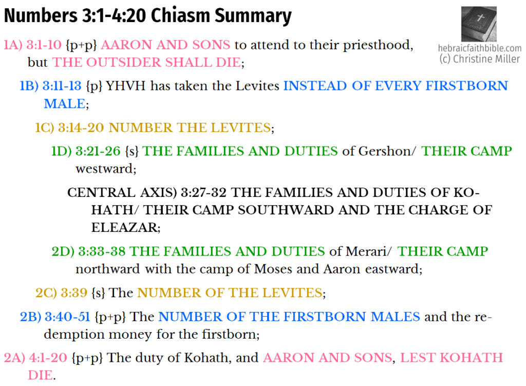 Num 3:1-4:20 Chiasm | hebraicfaithbible.com