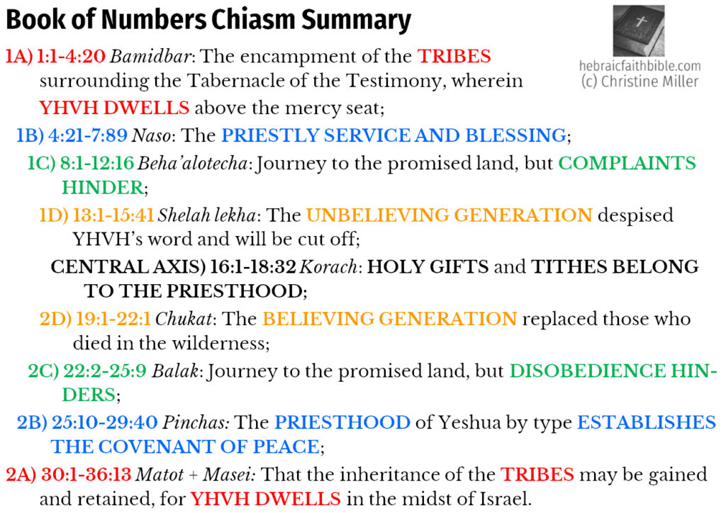 Book of Numbers Chiasm Summary | hebraicfaithbible.com