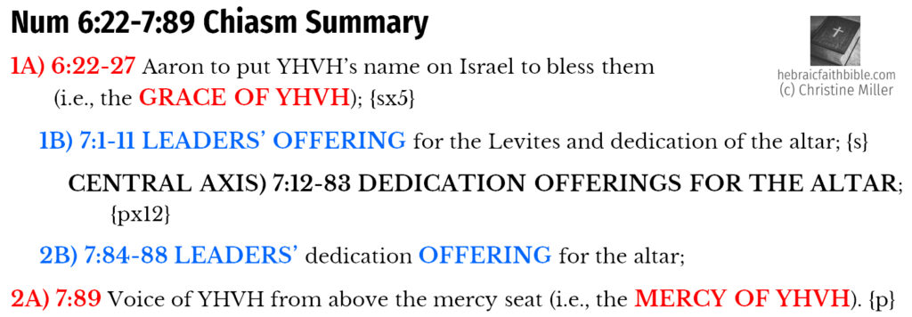 Num 6:22-7:89 Chiasm Summary | hebraicfaithbible.com