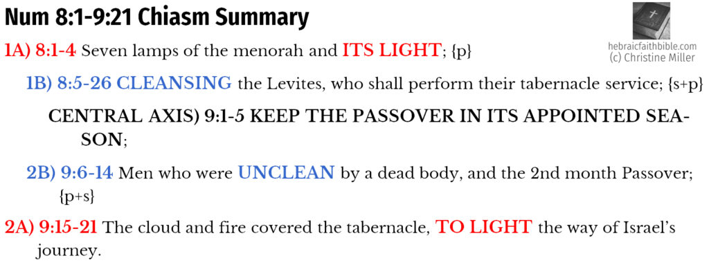  Num 8:1-9:21 Chiasm Summary | hebraicfaithbible.com