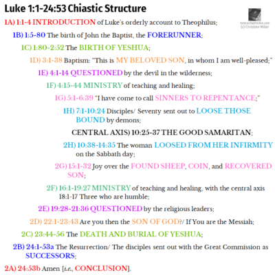 Luk 1:1-24:53 Chiasm | hebraicfaithbible.com